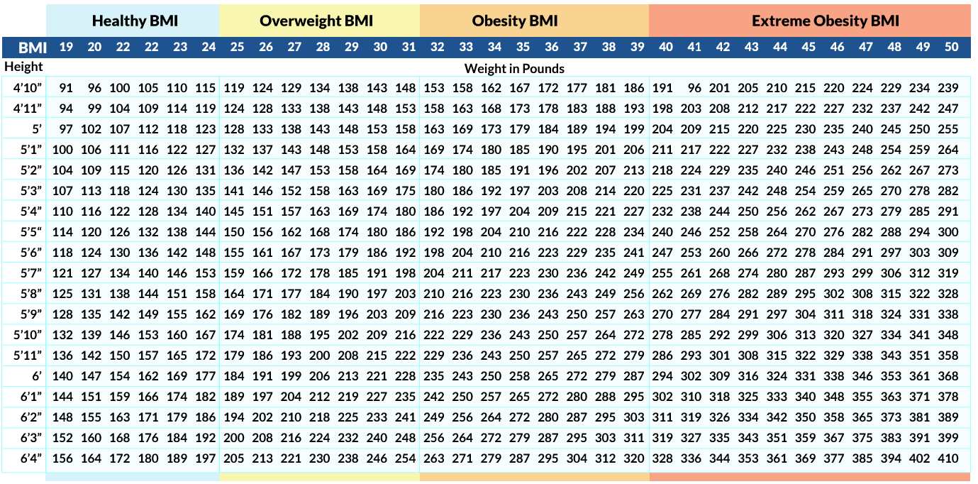 BMI chart