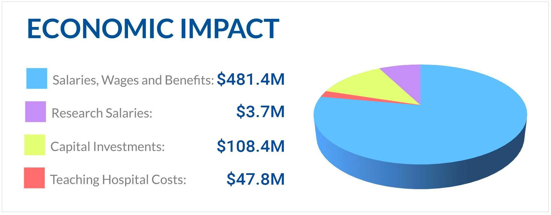 Economic impact 2023